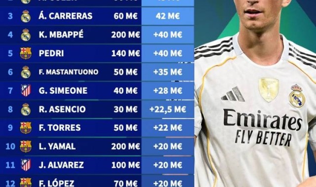 西甲身价暴涨榜出炉！赫伊森5200万领跑，皇马巴萨成最大赢家