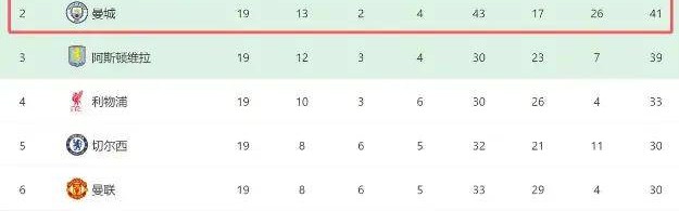 曼城0-0翻车！阿森纳领先4分却迎17天6战生死局