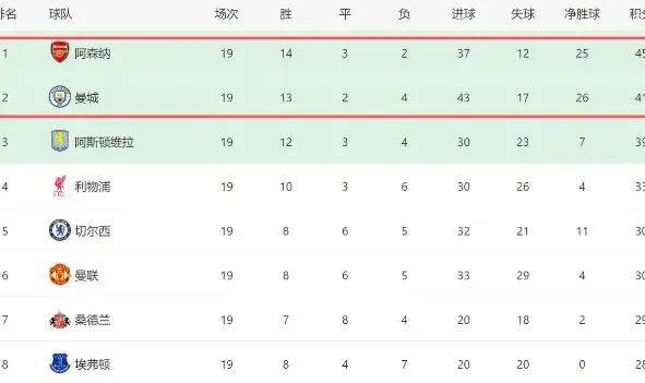 曼城0-0翻车！阿森纳领先4分却迎17天6战生死局