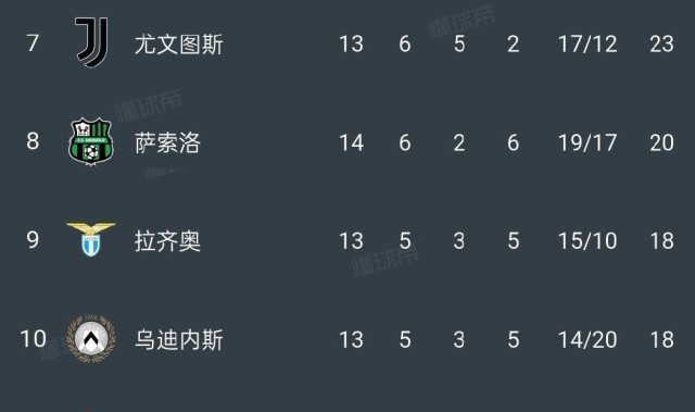 随着国米4：0，亚特兰大1：3，佛罗伦萨1：3，意甲最新积分榜公布
